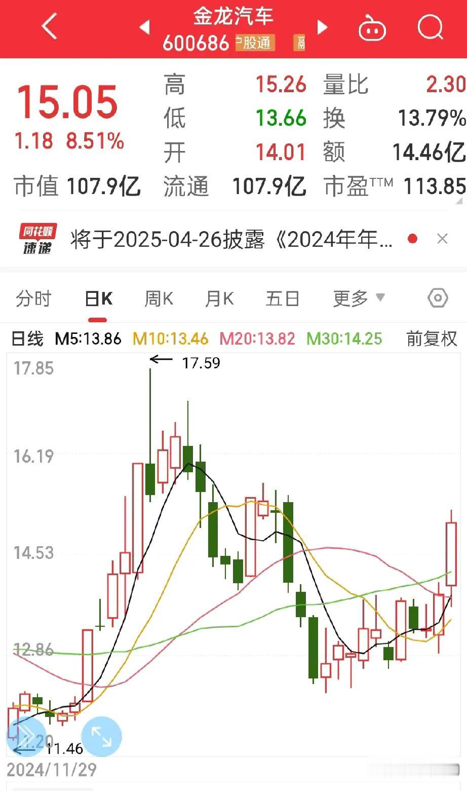 金龙汽车，
又快涨停了，
看着就来气，上上个月13元左右的成本买入的金龙汽车，跌