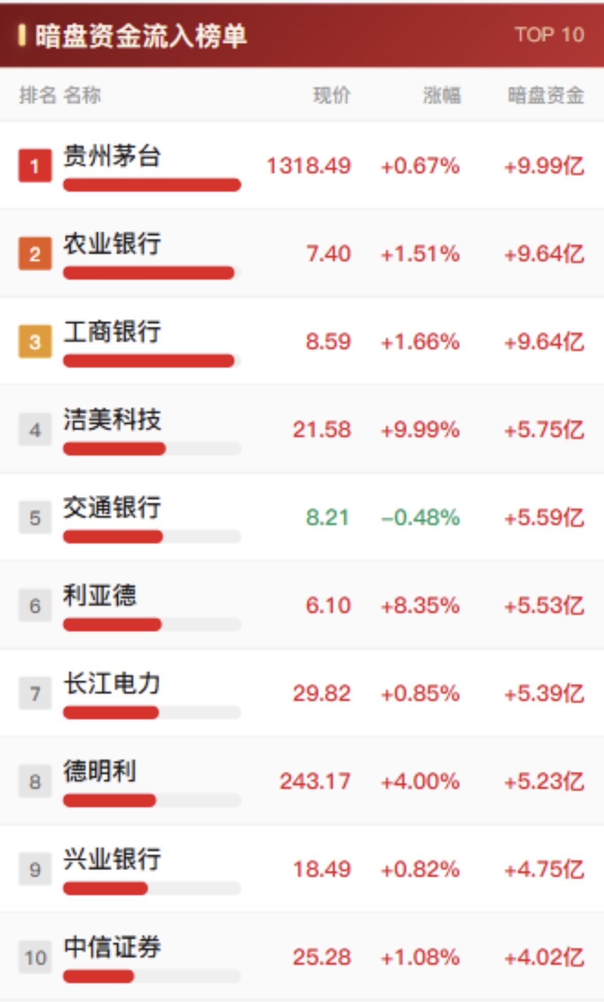 2026年10月22日主力暗盘资金流入与流出个股，股市大跌，十大股票流出了大量资