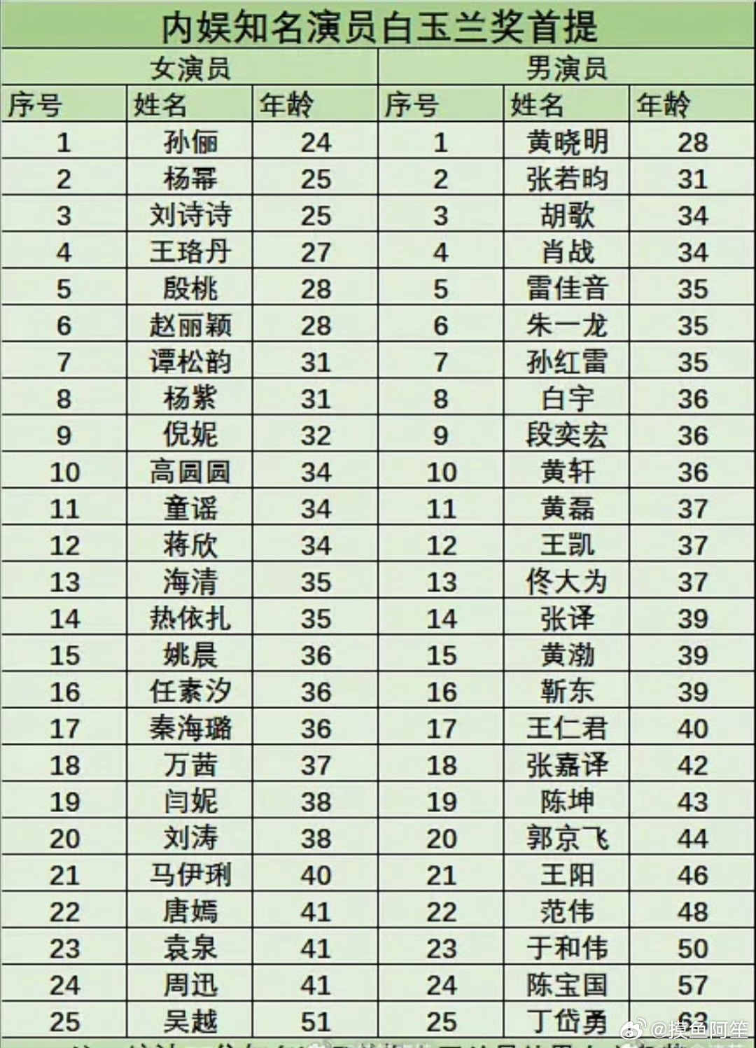 白玉兰首提年龄竟然也有表格 