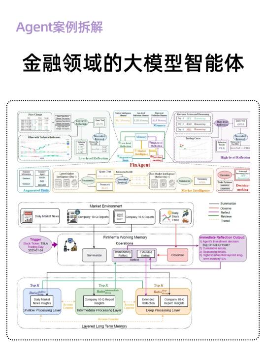 Agnet案例拆解：金融领域的大模型智能体