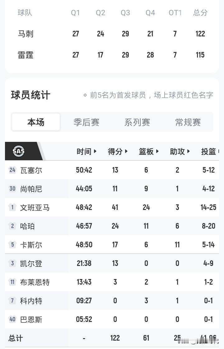 文班41+24+3+3冒
西决首战马刺122-115雷霆
亚历山大24+12助