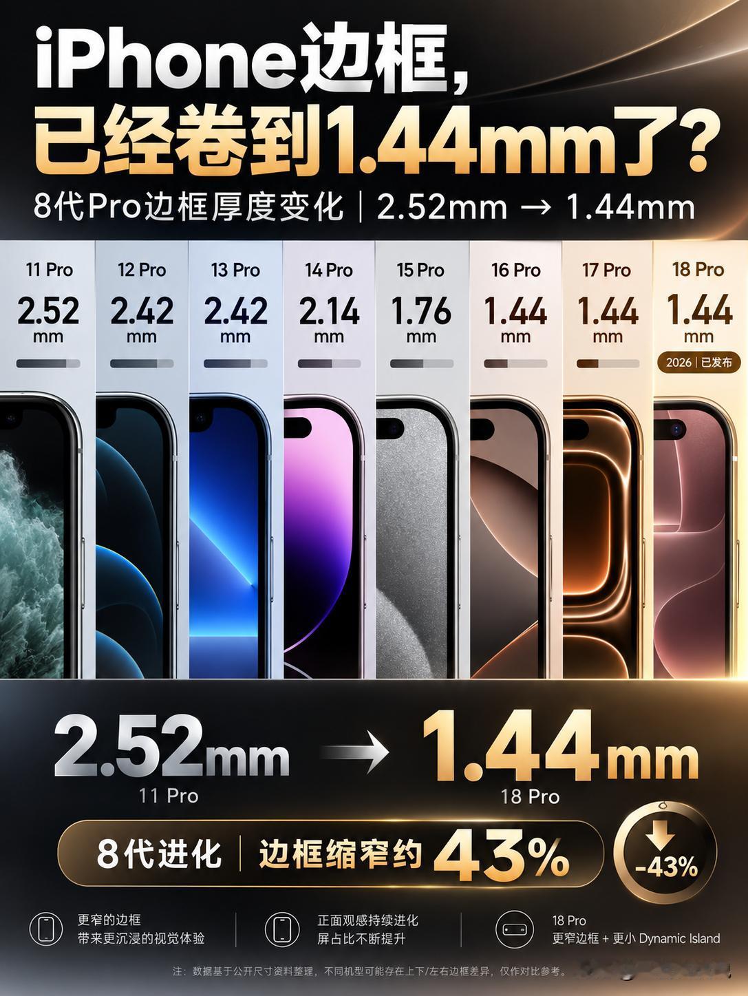 太绝了！苹果这8年，硬是把iPhone边框“削”掉了43%！

不看这组数据，真