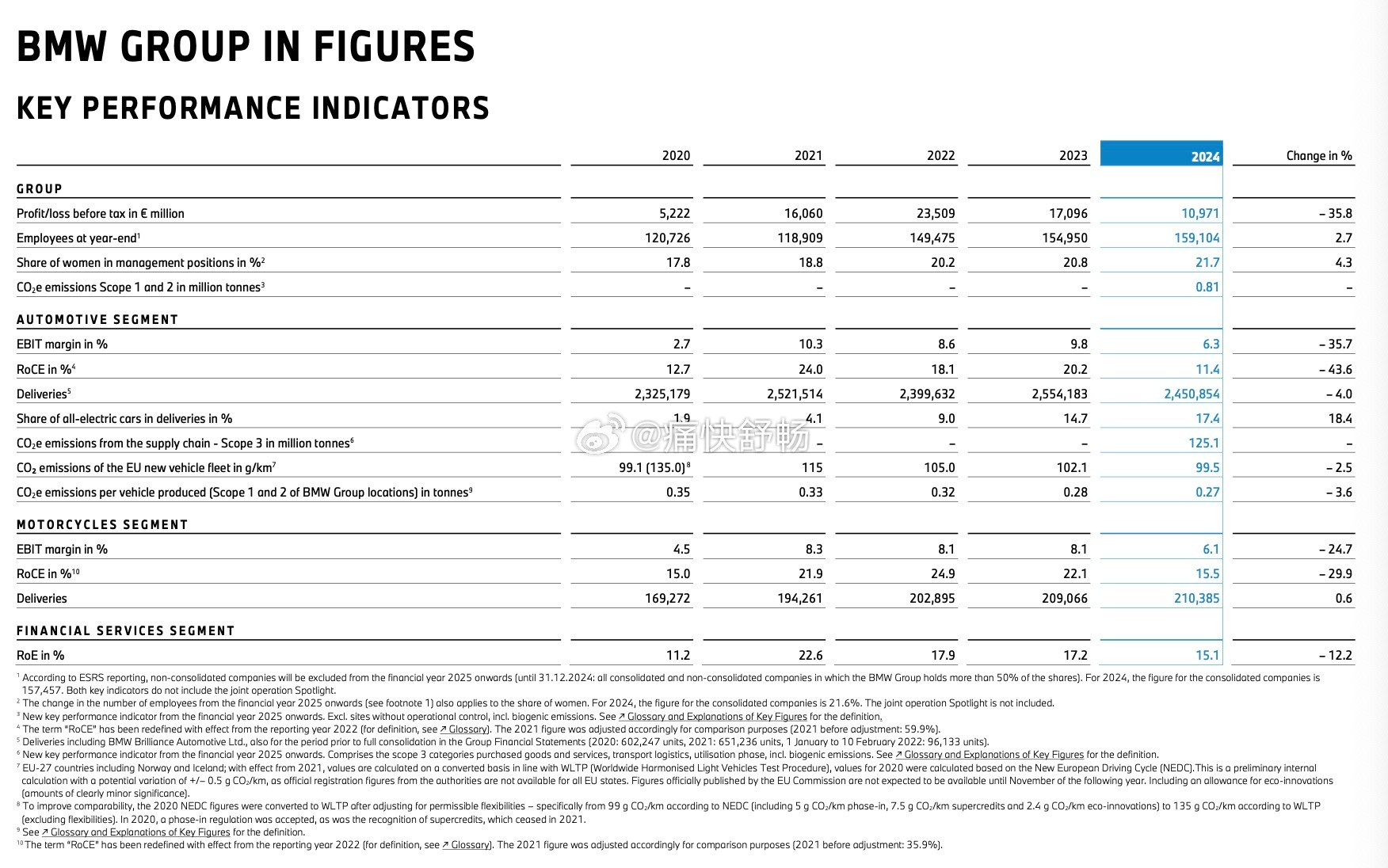 2024年，宝马集团财报：销量、营收、利润，全下滑！1、销量：集团销量2,450