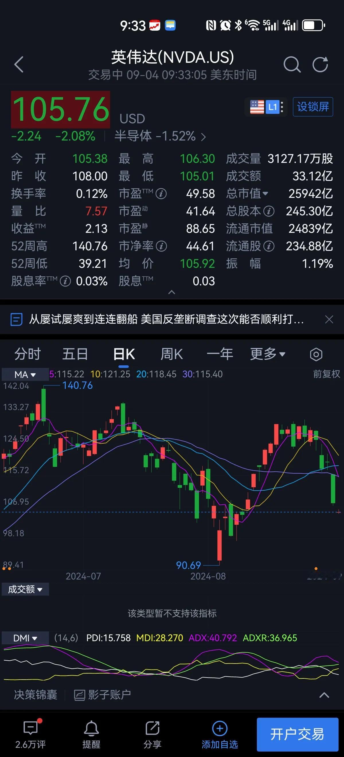 美股开盘，纳指继续跌，英伟达再跌两个多点，前段时间暴力反弹之后，A股没有跟涨，现
