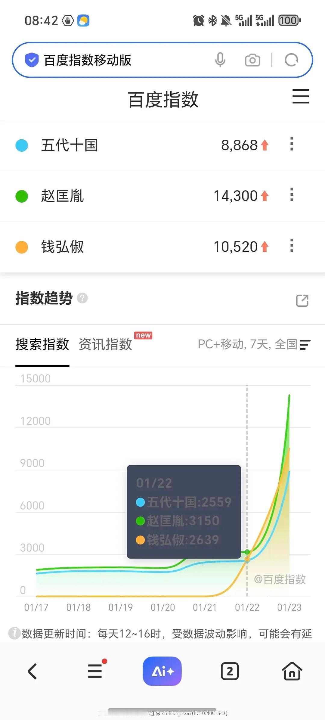 太平年首日百指麻麻啊，才7万人物百指倒是不错，因为不认识🤣 