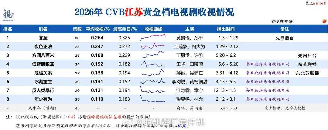 2026年cvb江苏卫视黄金档电视剧收视情况：恭喜许凯方圆八百米上星cvb:0.