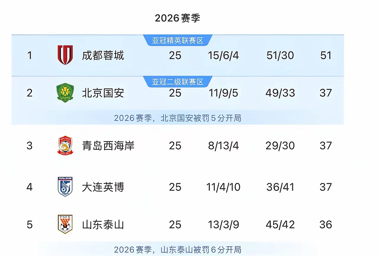 成都蓉城最快今晚夺冠中超第 26 轮大幕徐徐拉开，本赛季的争冠大戏，有可能在今晚
