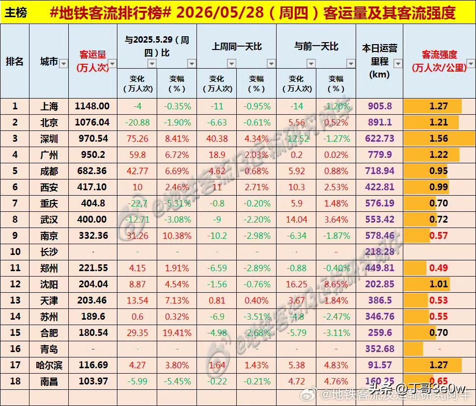 经过一周时间，武汉地铁客流量重返400万人次[呲牙][呲牙][呲牙] 爆料 身边