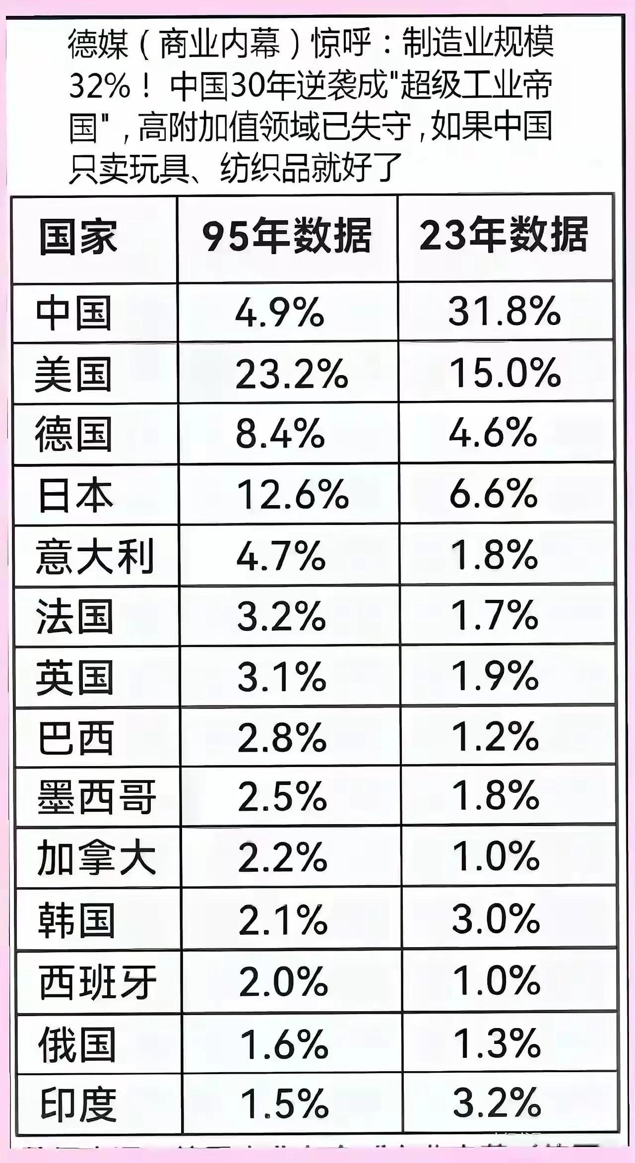 中国的工业能力太恐怖了！

从1995年产值占世界的5.9%，到2023年占31