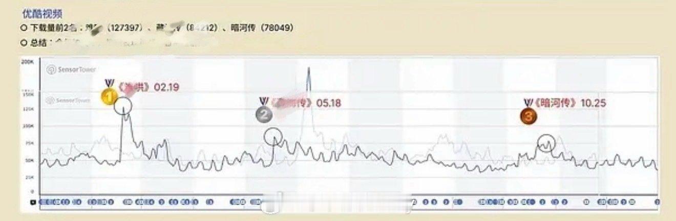 暗河传纳米级IP优酷下载拉新量2025全年第三龚俊暗河传伟大无须多言好吗