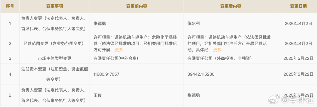 【时隔一年！长安马自达再换董事长】据全国企业信用信息公示系统显示，长安马自达汽车