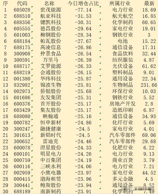 顺势大幅减仓！11月15日收盘，主力“减仓占比最多的”30强名单！

序 代码 