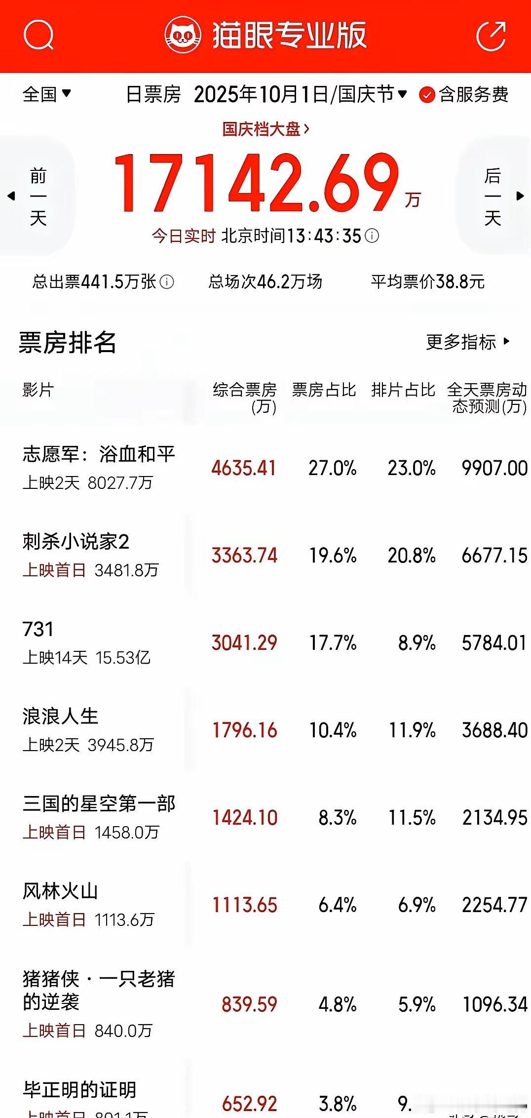 票房砍半，新人演员扛不起国庆档。​王安宇、张天爱主演的《毕正明的证明》首日从两千