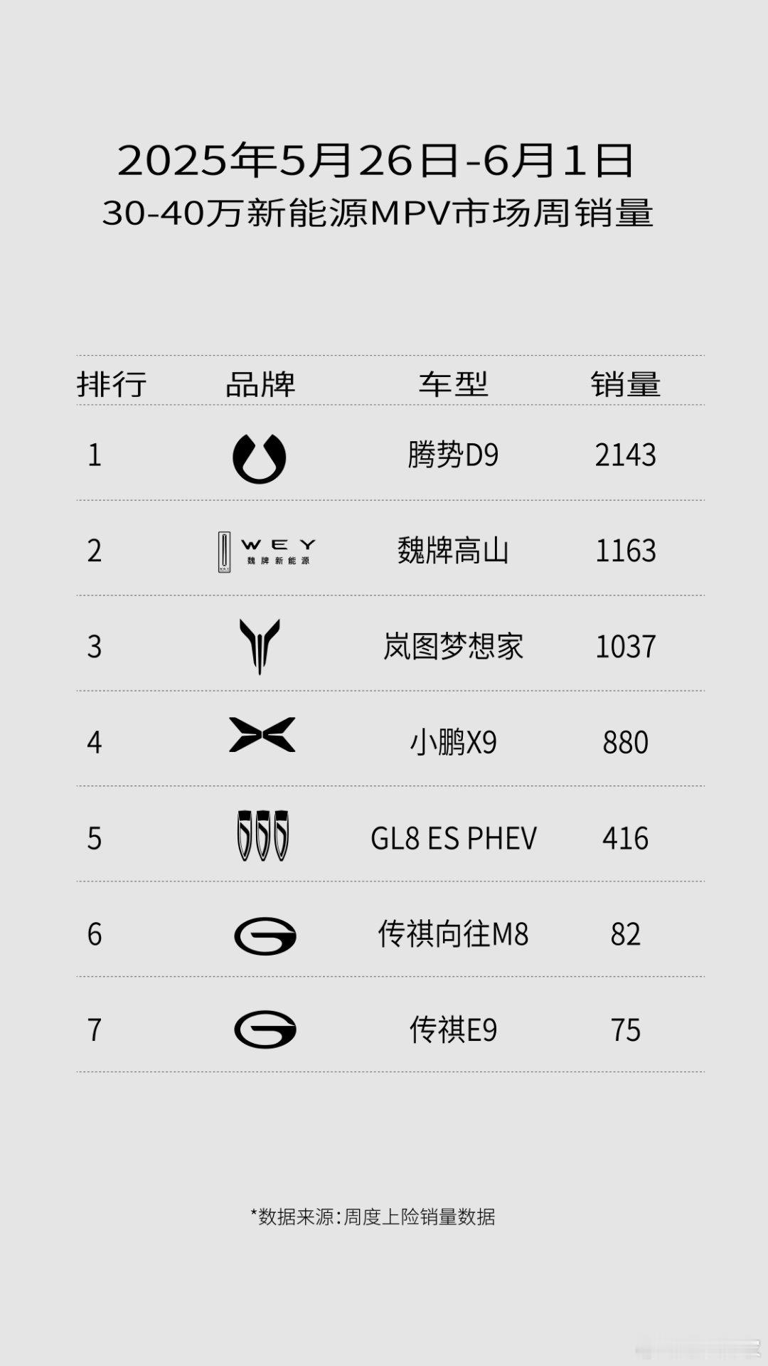 30-40万MPV周销领跑者：魏牌高山连续破千稳居市场头部！魏牌高山以1163辆