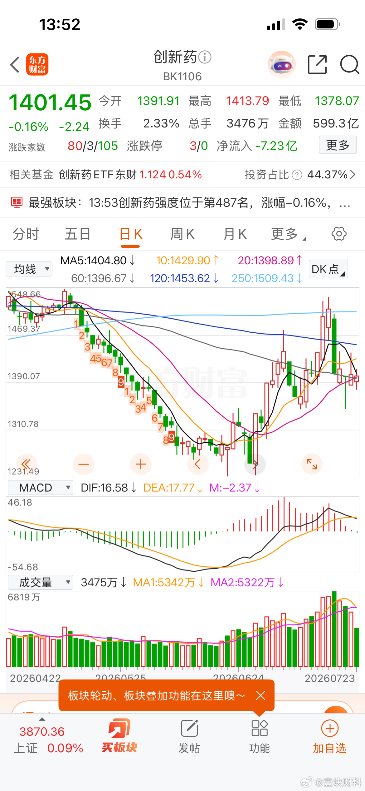 创新药日线MACD死叉，今天要丢点仓位 