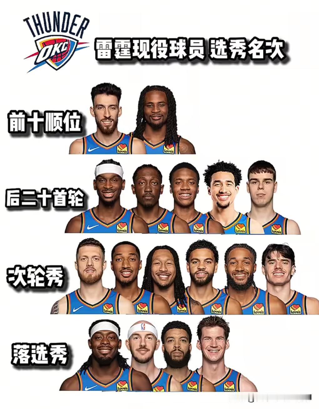 雷霆无论是选秀还是培养人才这一方面确实厉害
真的可以说是NBA黄埔军校
目前阵容