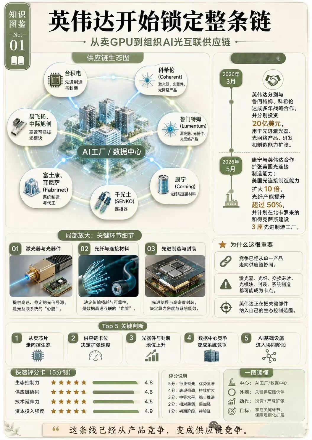 英伟达锁定整条产业链。 