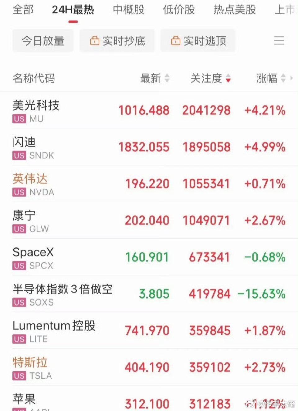 明天A股科技涨不，科技股上涨了！美股纳指涨幅1%，存储芯片概念美光、闪迪双双涨幅