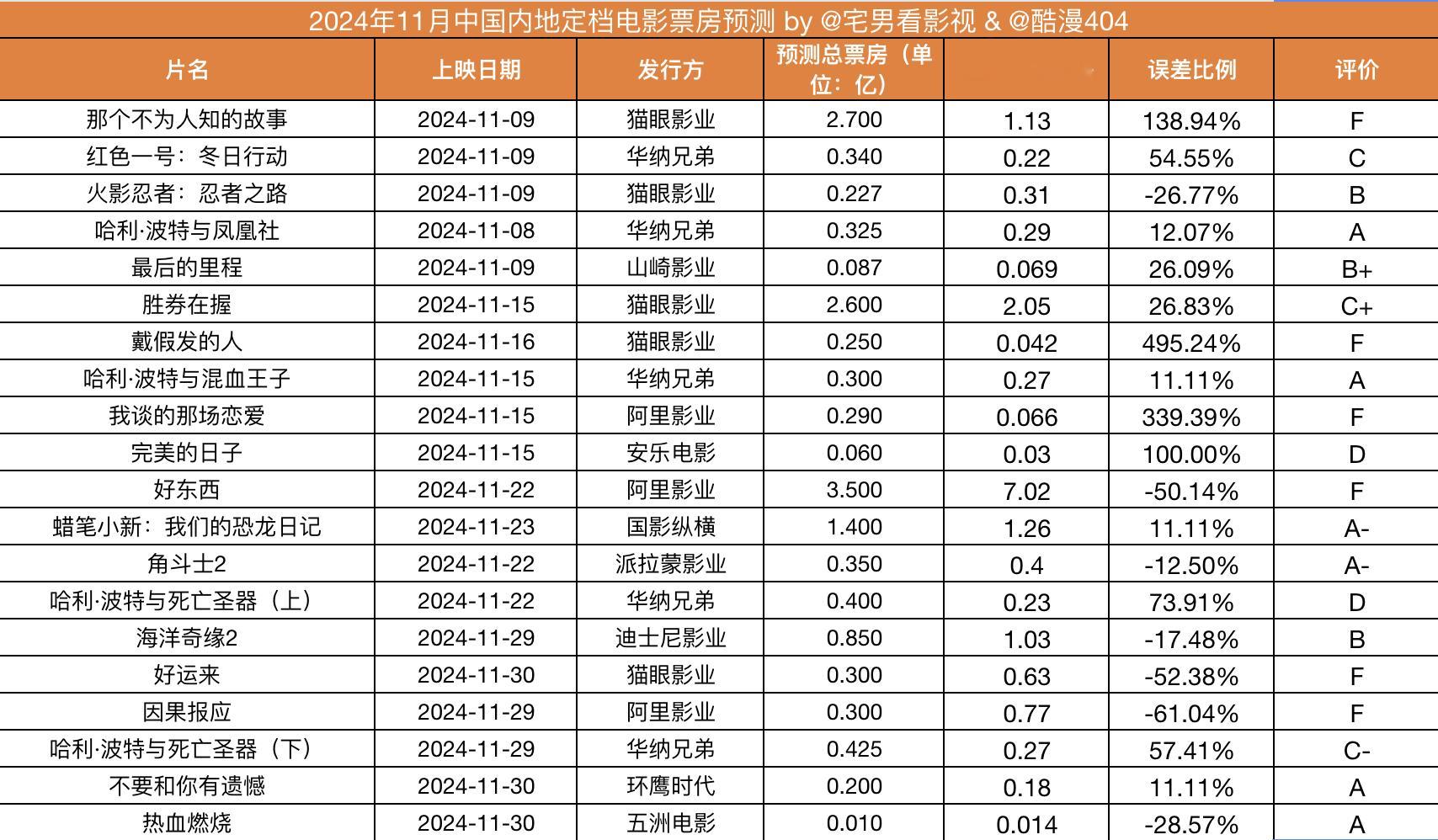 2024年11月 & 中国内地上映电影票房预测总结：本月的票房预测总结我额外增加