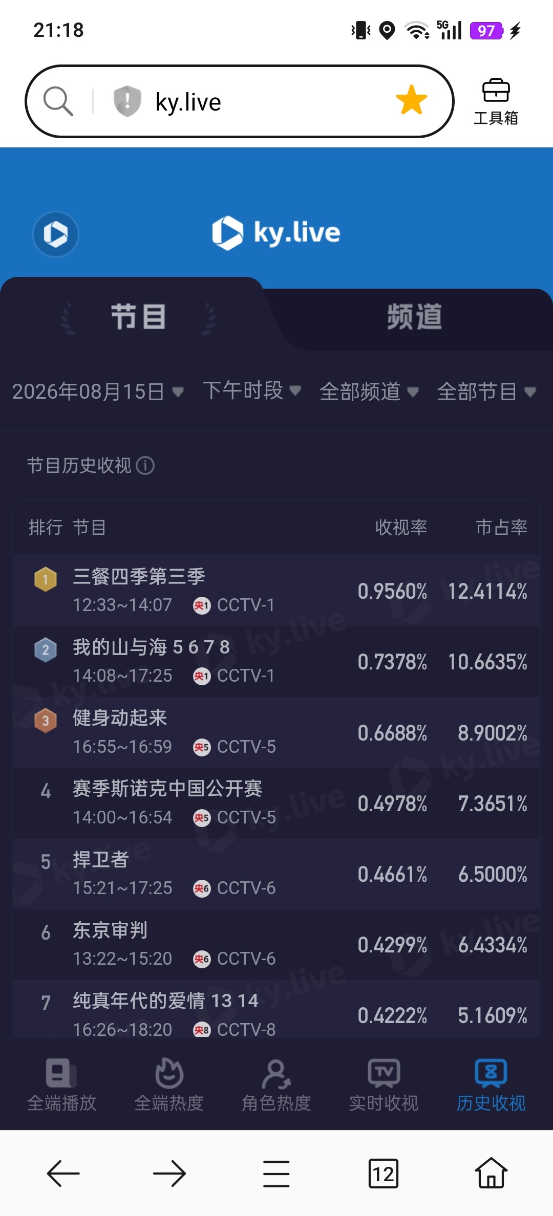谭松韵 谭松韵许兰香 谭松韵兰香如故逐日稳步上涨，收视一路走高，市占率全部维持在