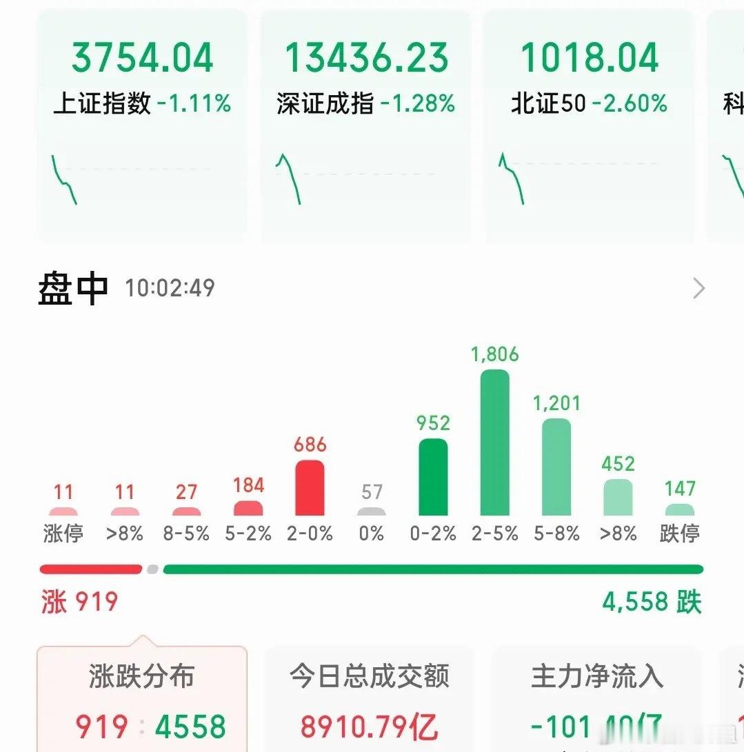 还有什么招来抵抗？要不然就降息吧！简直无法无天了都！这么跌一点颜面都不给昨天发声