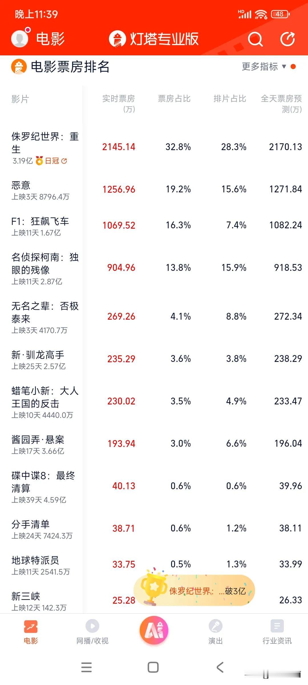 随手打开看一眼，电影票房这都怎么了。暑期档呢！！！
真的糊做一片[笑哭] 大营销