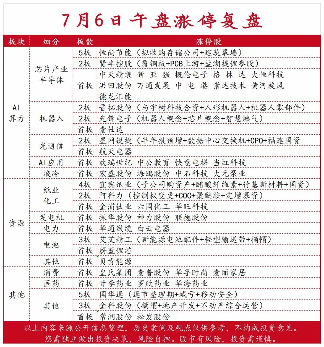 7月6日午盘涨停复盘 