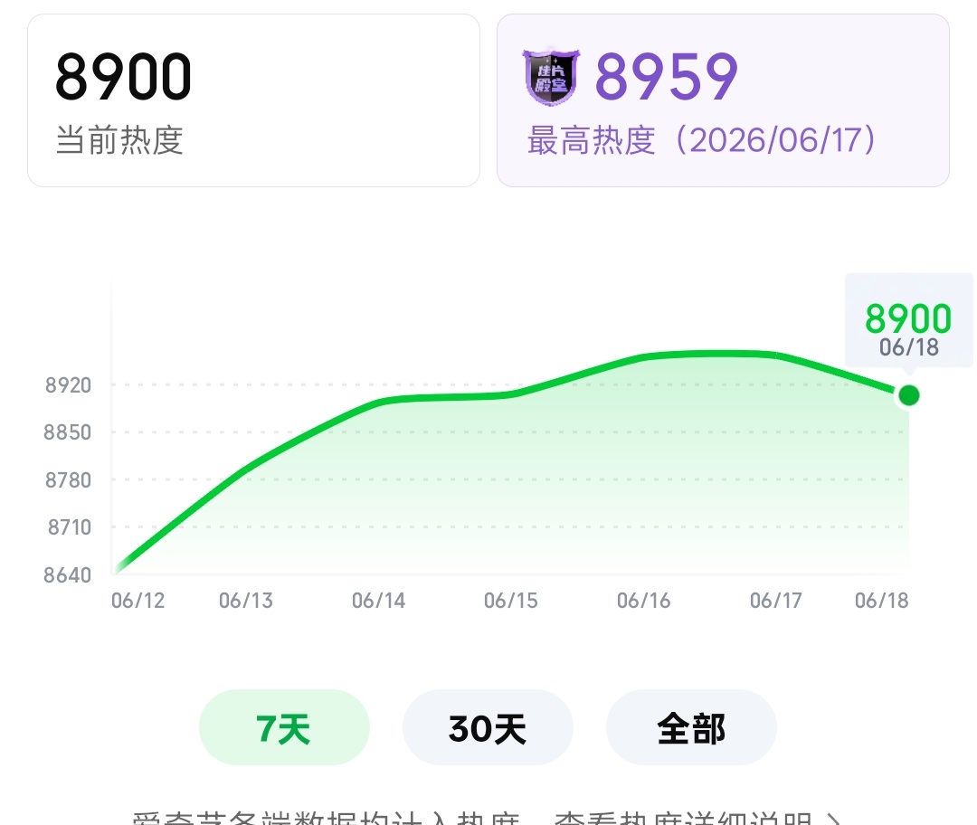 8900❗❗距离最高差59❗ 