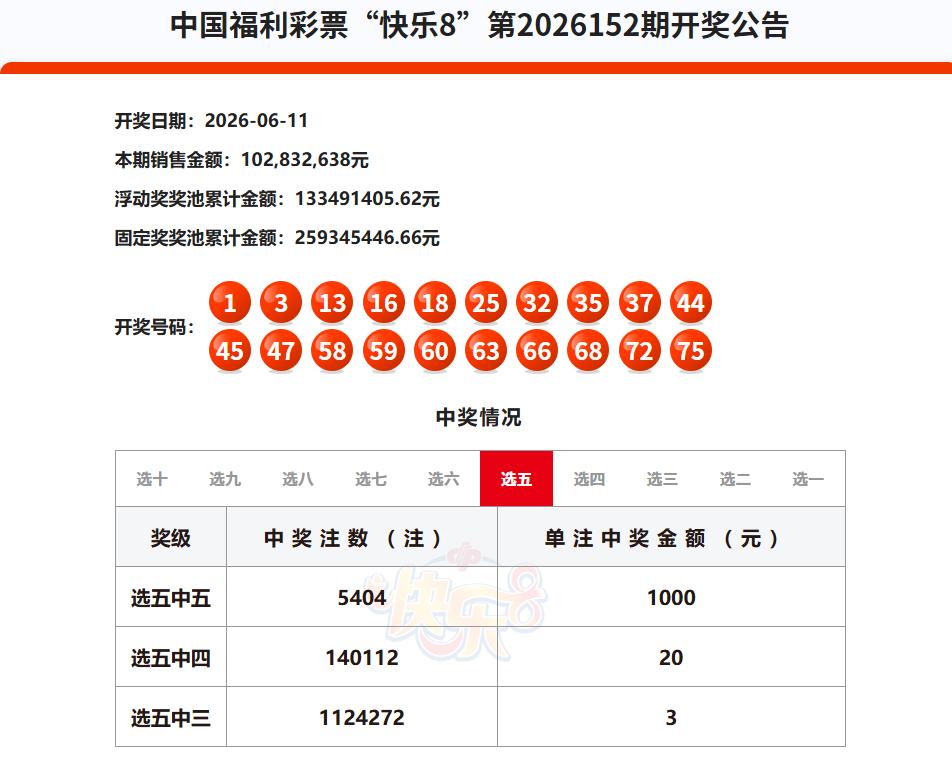 今晚开奖的快乐8继续爆冷，浮动奖仅选九中九中出1注25万一等奖，选十中十一等奖空