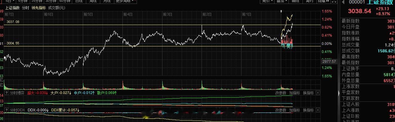 上证指数分时双顶突破了，很强，日线级别的结构挺好的，周线级别的3重底部成型，继续