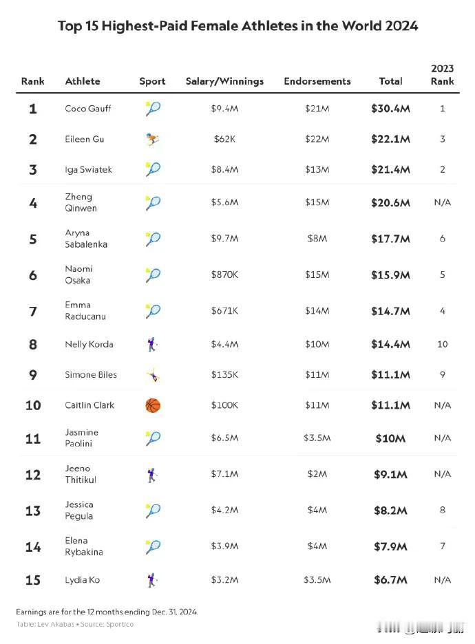 2024女运动员收入，谷爱凌第二，郑钦文第四
谷爱凌 郑钦文
