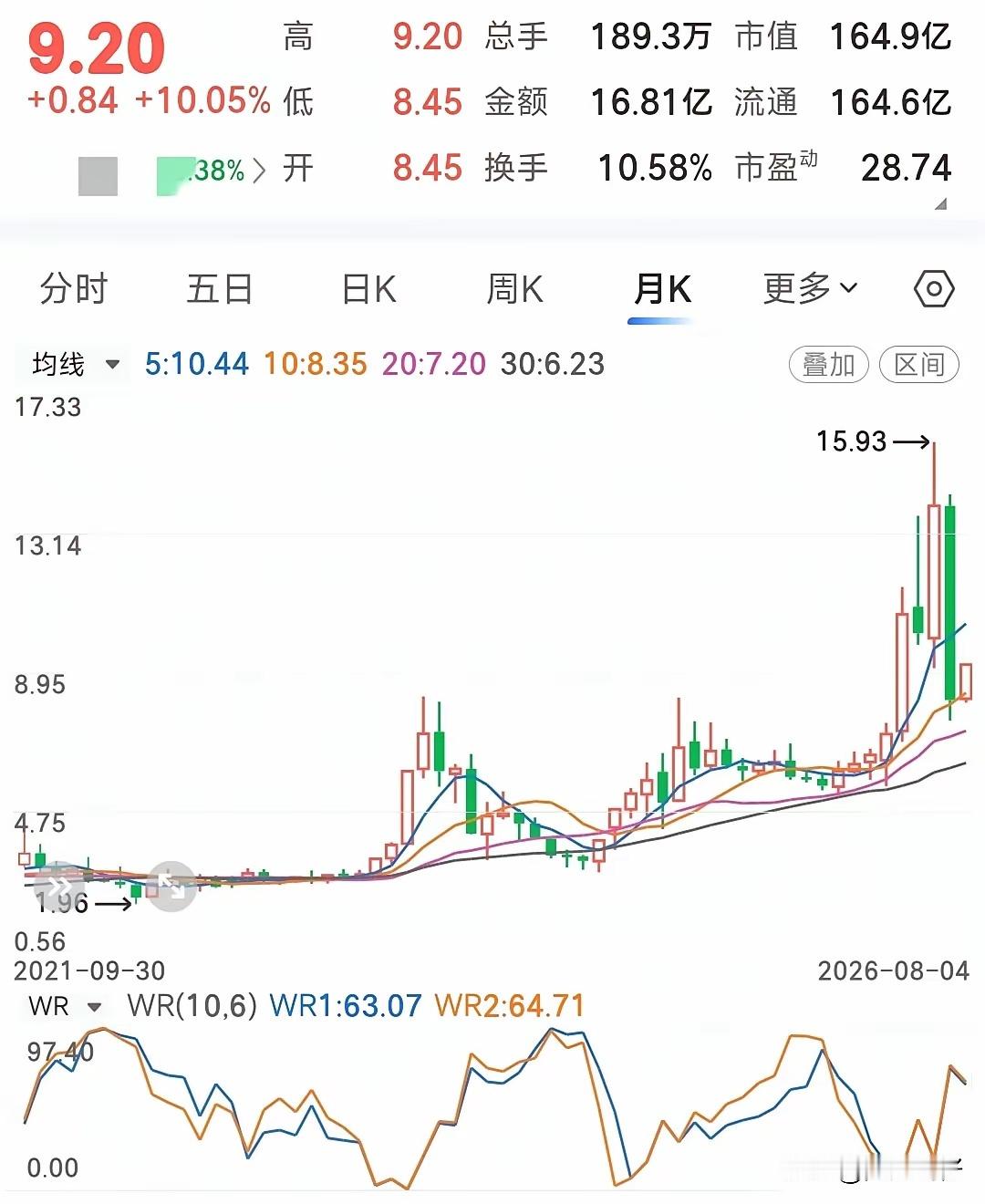 如果你炒股没有这5个坏习惯，那么离财富自由就不远了1.频繁交易卖了马上想买，账户
