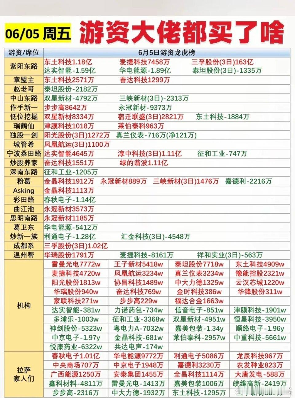6.7周末     周五市场：游资抢筹 龙虎榜！紫阳东路   买入  东土科技作
