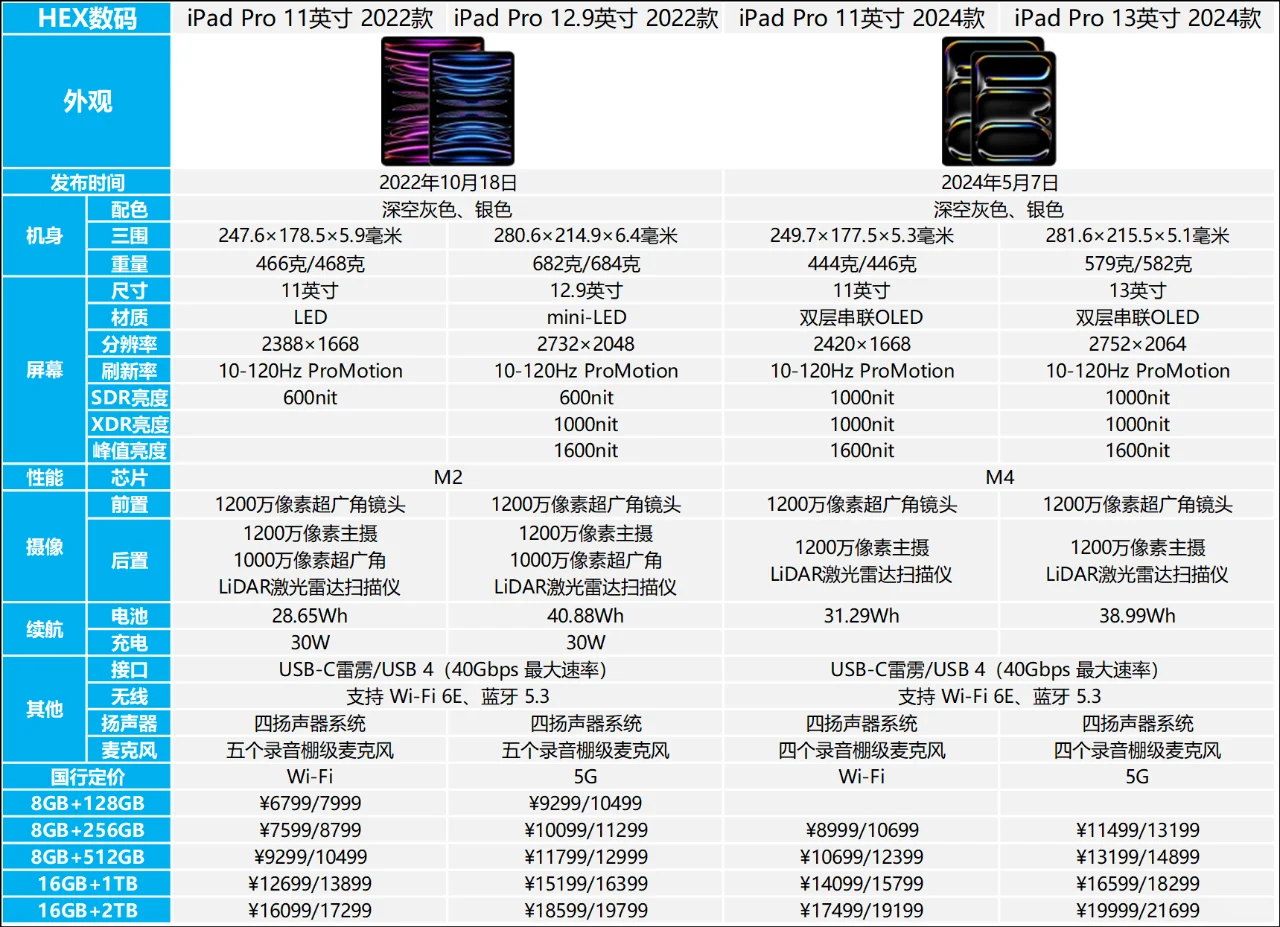 iPad Pro 2024款和2022款区别是什么？