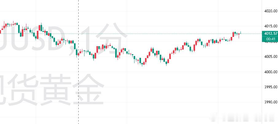 想过今天的行情会震荡，但完全没想到是这样震荡[震惊]外汇黄金金价 ​​​