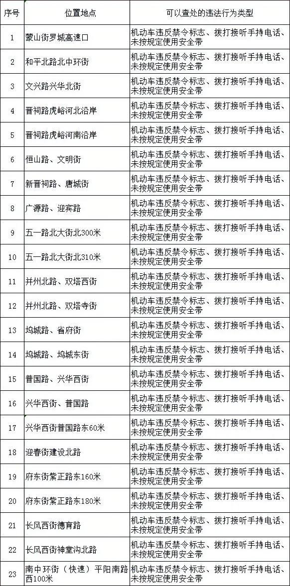 近日，山西太原新增23处电子眼抓拍道路交通违法行为。本次新增的固定式交通技术监控