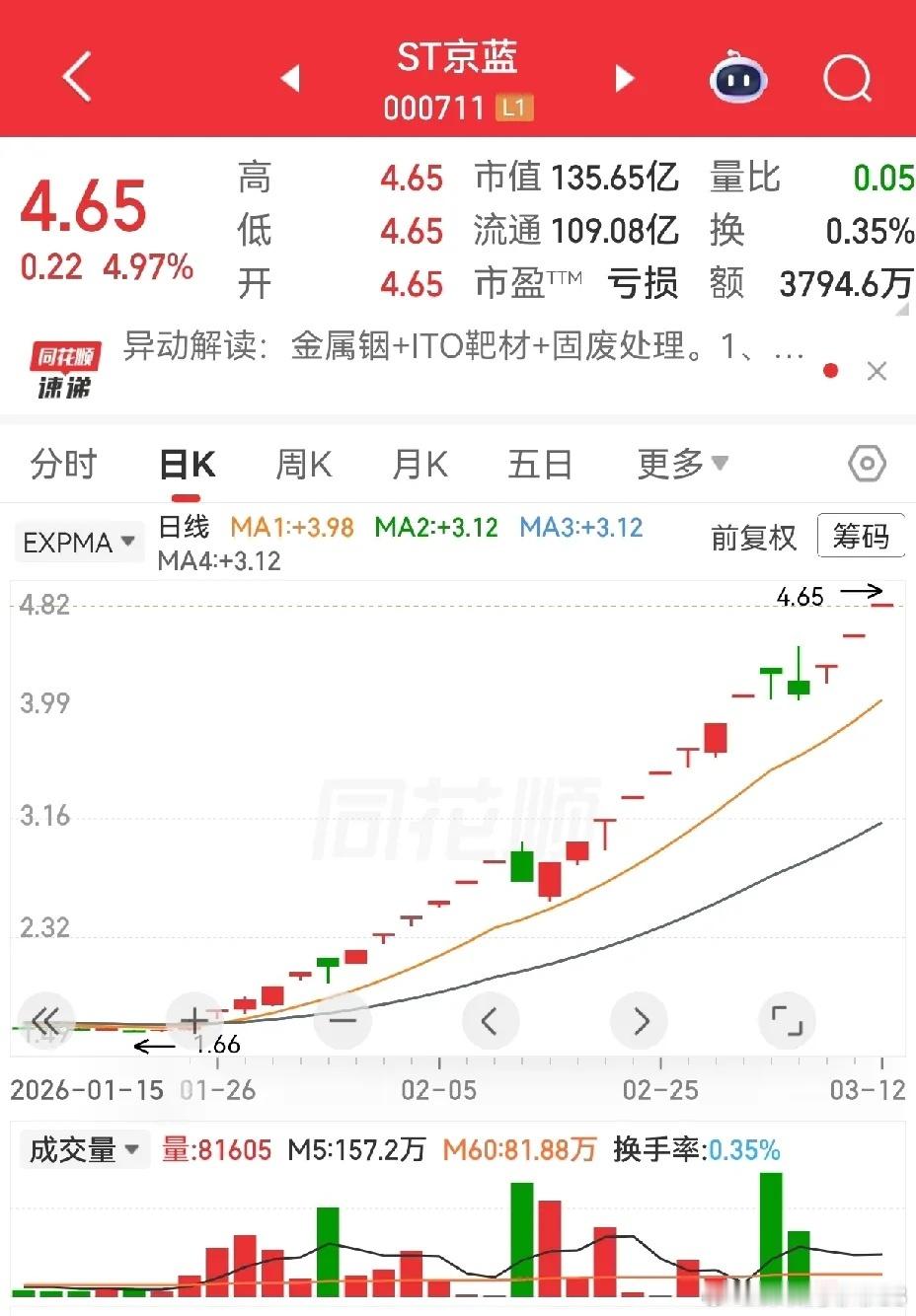 朋友问我，这个票股价已经是底部1.66元的2.7倍，一个多月时间，19个涨停板，