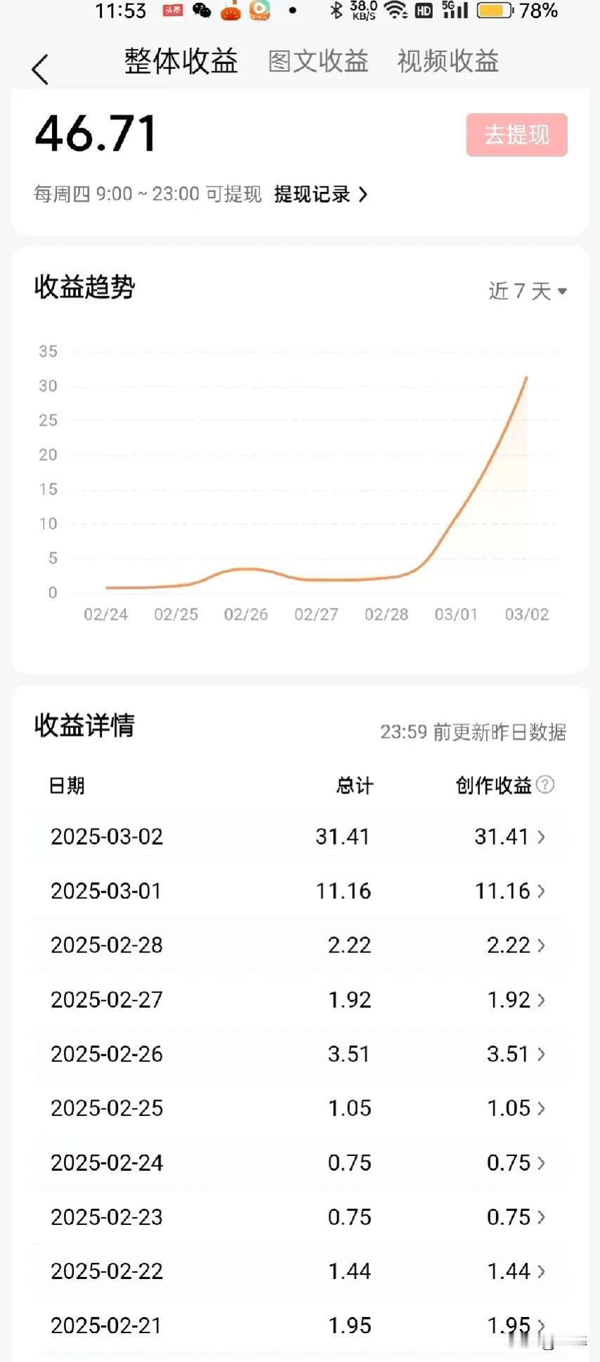 继续坚持薅羊毛，今天中午12点以前各大平台收入情况如下：
快手极速版刷金币累计6