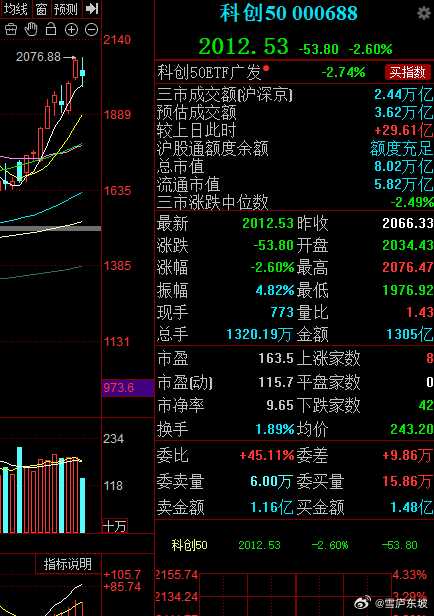 回顾近期行情，本轮科创50连续上行，积累了充足的短线获，市场估值与情绪阶段性偏高