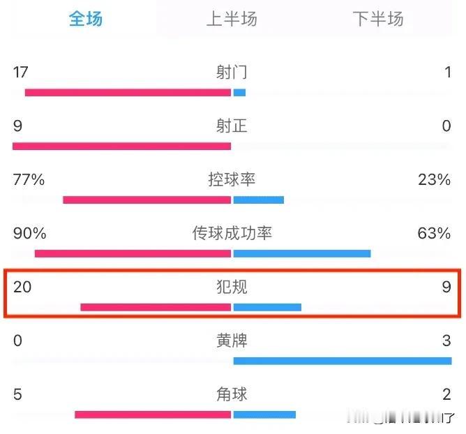 奇耻大辱！0比7的比分会将现役这帮球员钉在耻辱柱上。

中国和日本的18强赛，我