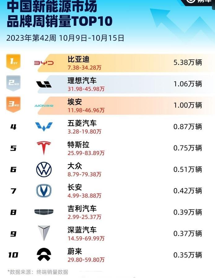 新一周的新能源市场品牌周销量出来了，比亚迪、理想、埃安位列前三！

发现了吗？有