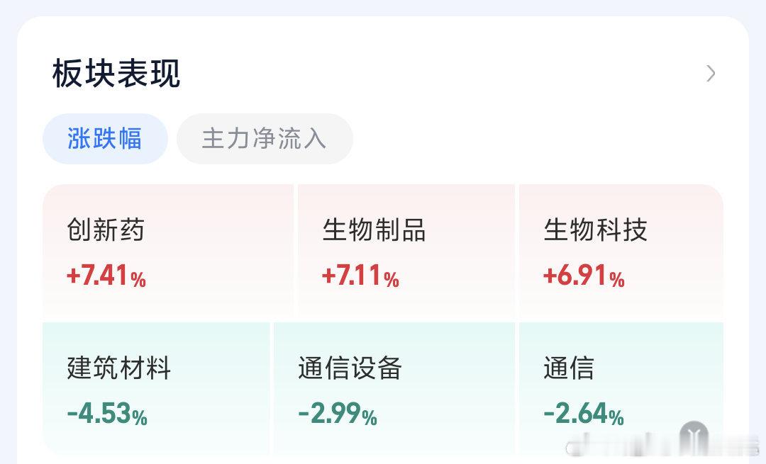 今天还不错，A股创新药今天领涨 板块涨幅直接干到7%以上手上持仓的品种 今天涨势