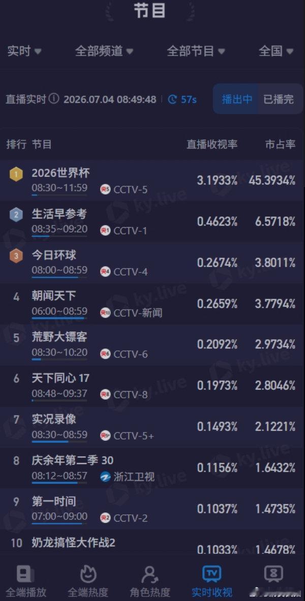 【阿根廷佛得角直播收视破3.1%】阿根廷佛得角直播收视炸了北京时间6:00，世界