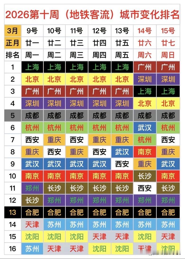 2026年第十周（3.9-3.15）地铁客流排名出炉，一张表格藏着中国城市的通勤
