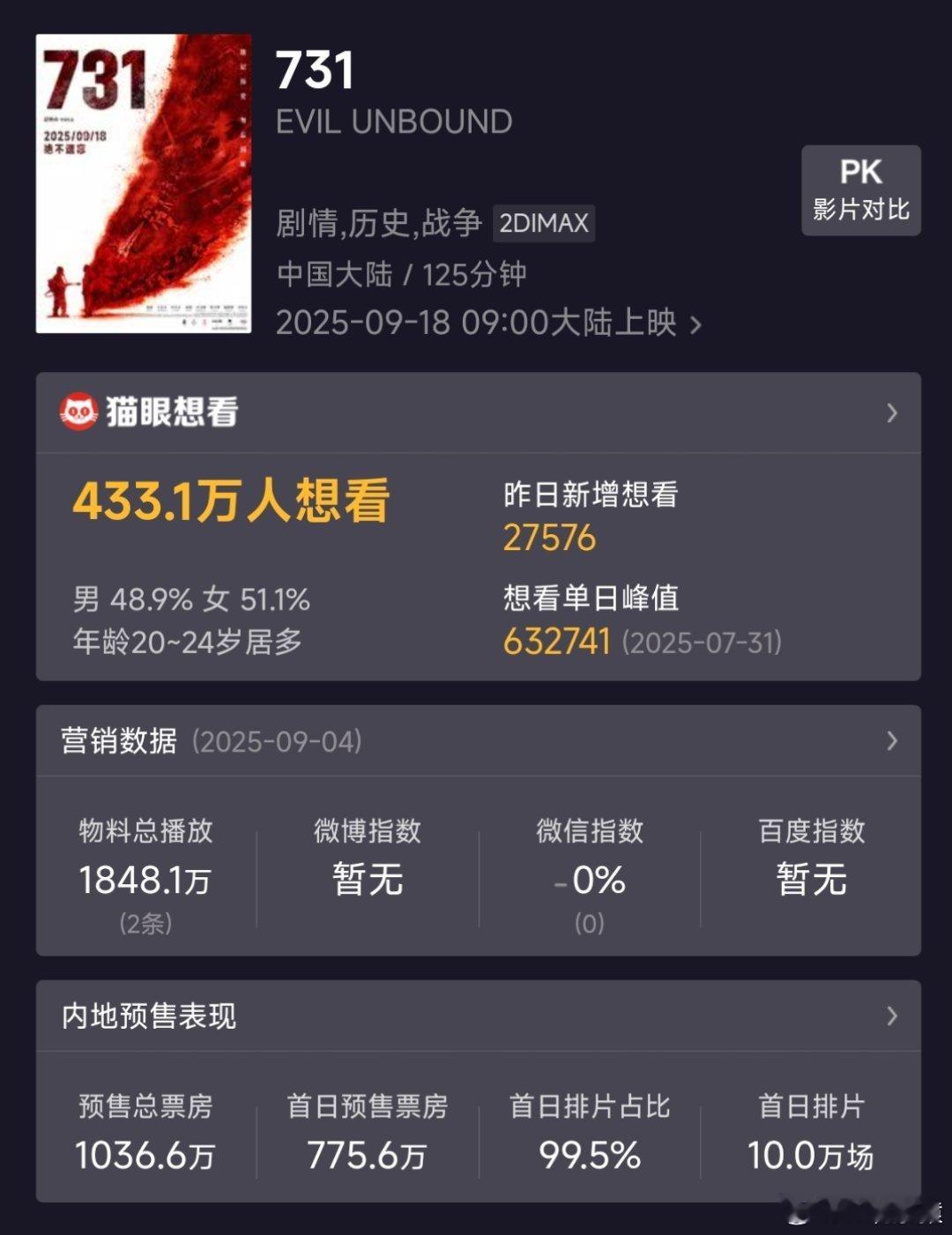 731预售票房破1000万想看人数破433万人。你们觉得731票房会到多少？ ​