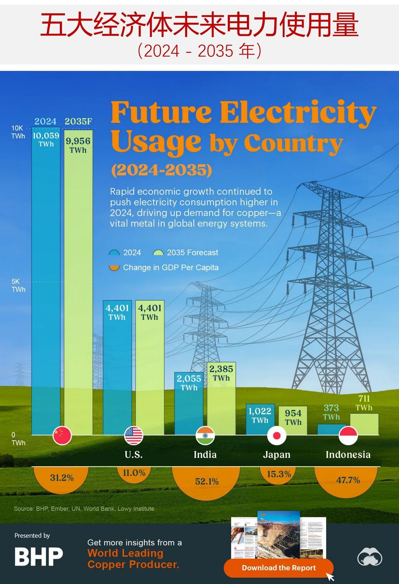 图说五大经济体2024和2035 年电力使用量

随着全球电气化进程的加快，主要