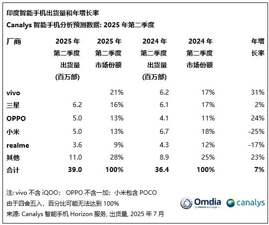 我记得去年印度不是扬言要收购蓝厂么？今年Q2销量让卖这么好[doge] ​​​