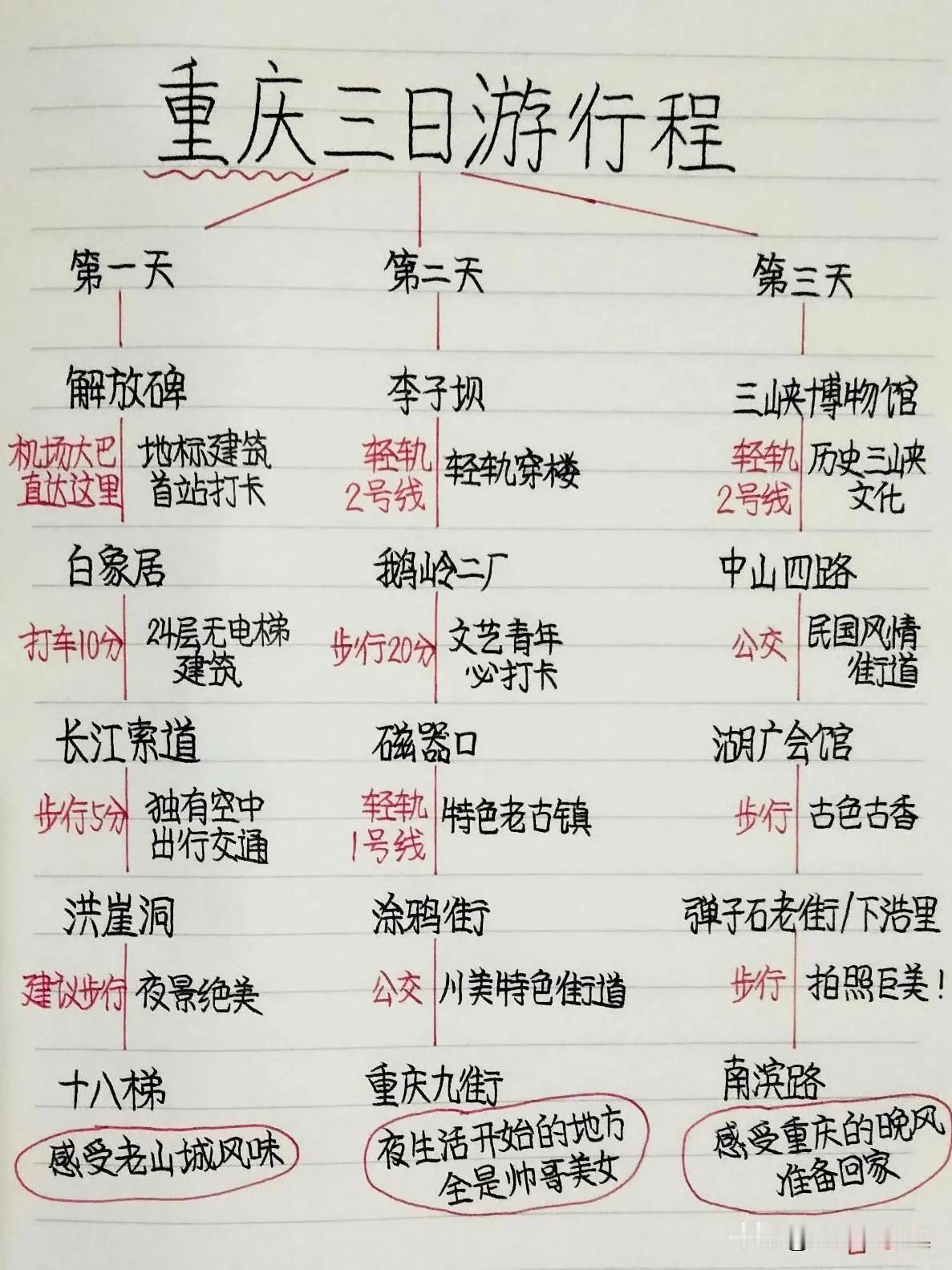 广东深圳，一位青春洋溢、喜欢旅游且书法才情兼备的女孩，在网上分享了一份重庆三日游