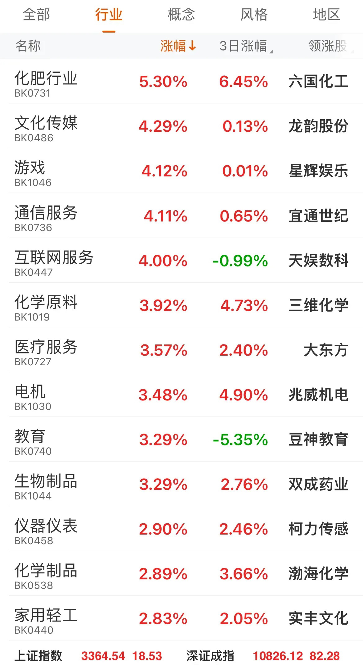 午评：昨天的预判全部正确。上午资金大幅进入化工板块、医药板块，拉升明显，指数从略