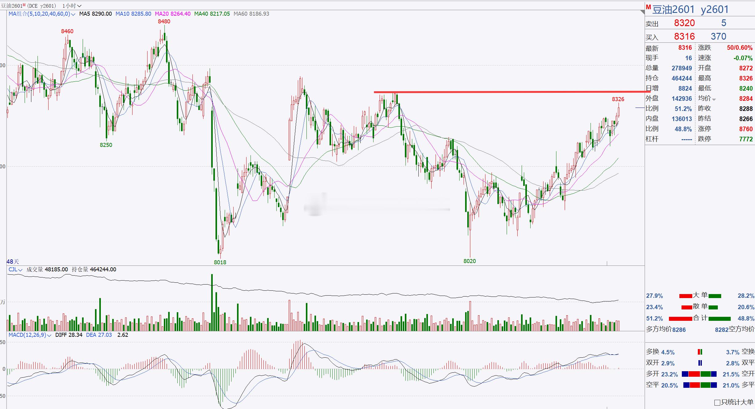 【豆油2601】豆油关注8300一带！豆油至上周反弹调整后，目前处于高位，后市我